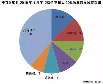 溢价率